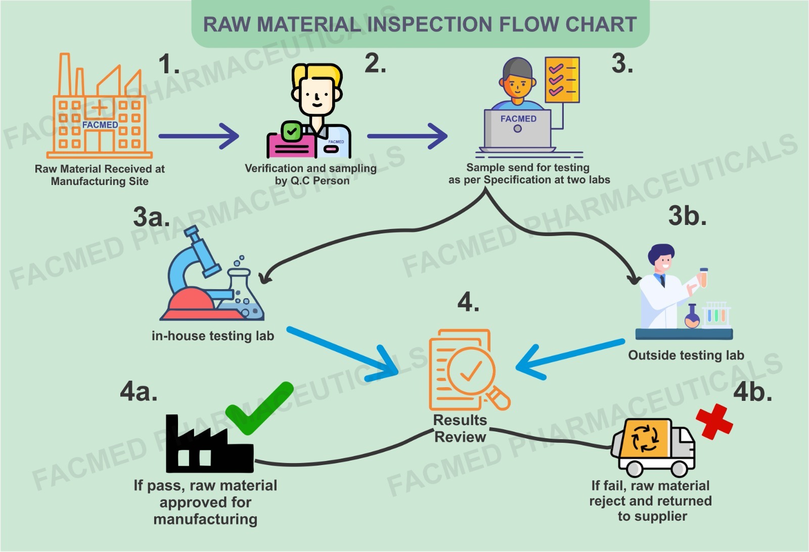 Flow Chart Image